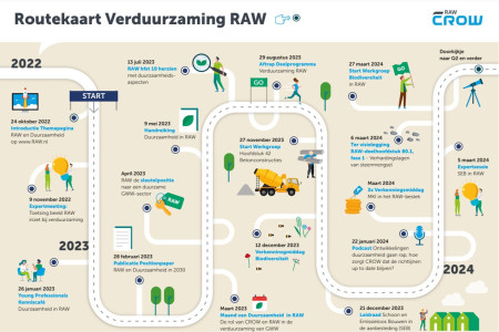 RAW en Duurzaamheid